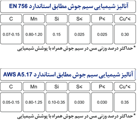 سیم زیرپودری میکا